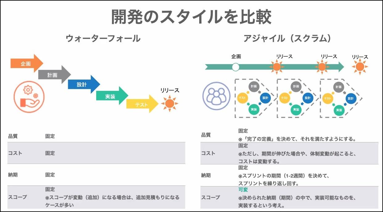 開発のスタイルを比較