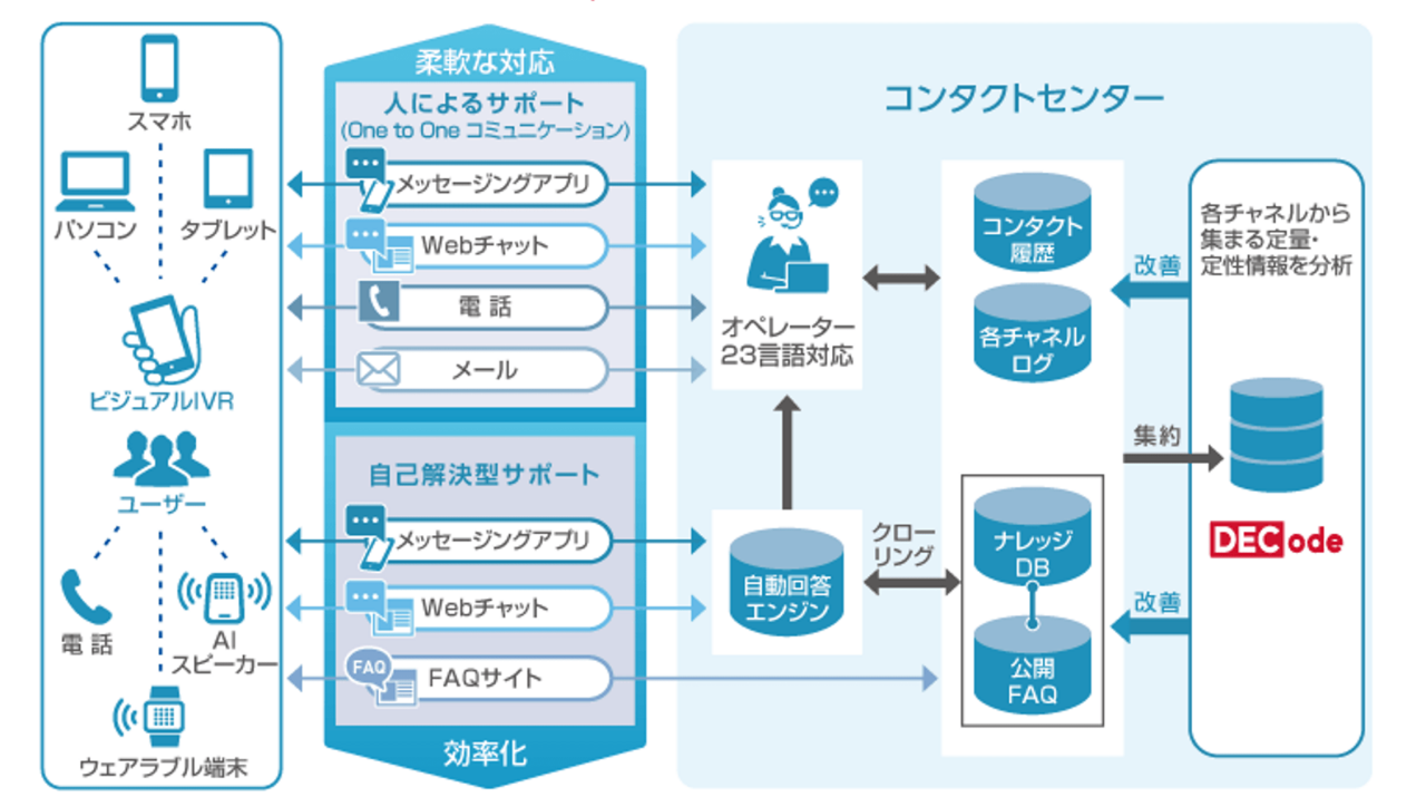 コンタクトセンターの運用