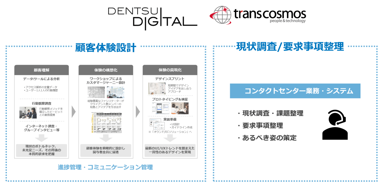 顧客体験設計 現状調査/要求事項整理