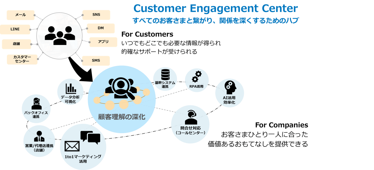 Customer Engagement Center