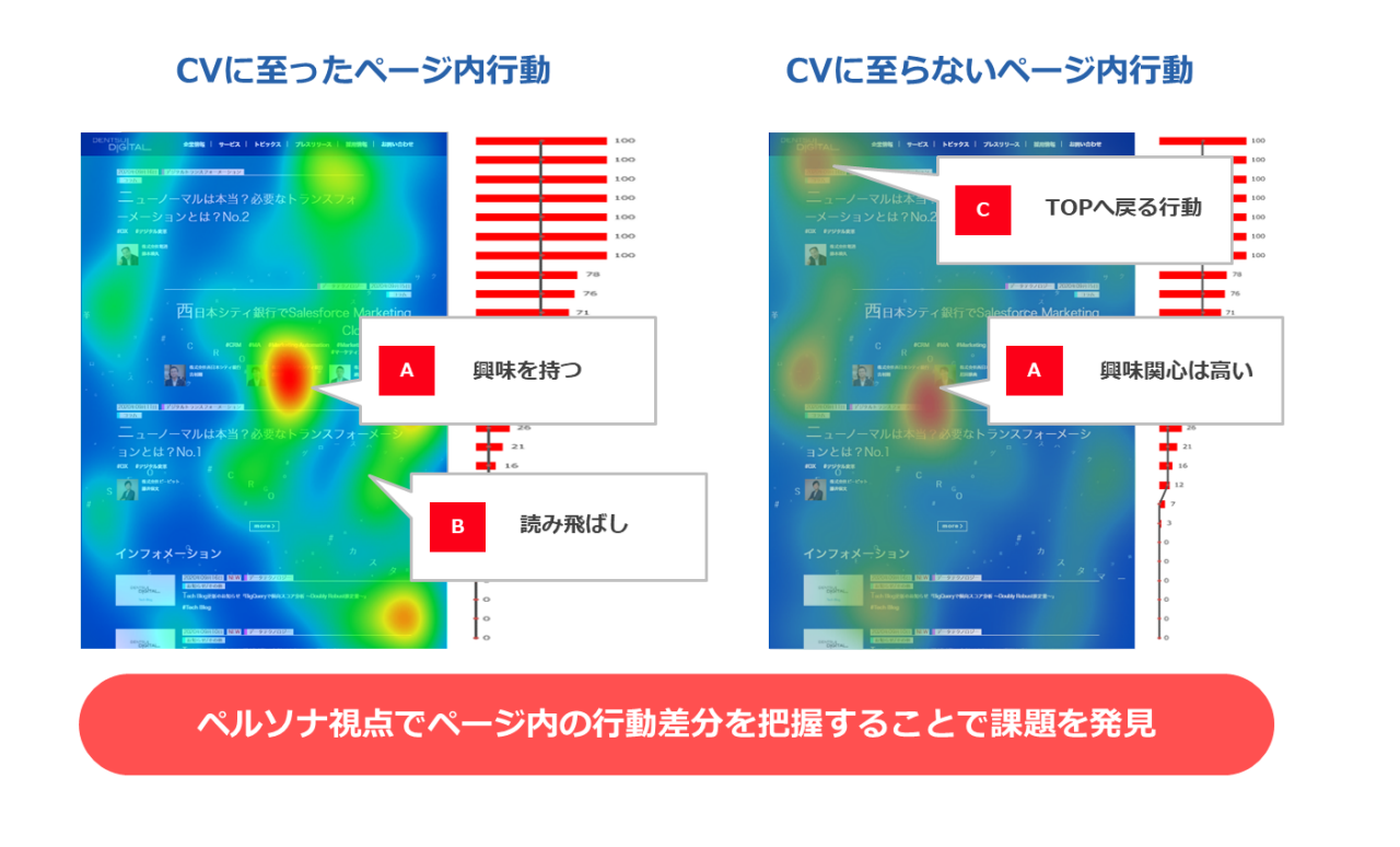 図5：ヒートマップでの読み解きイメージ