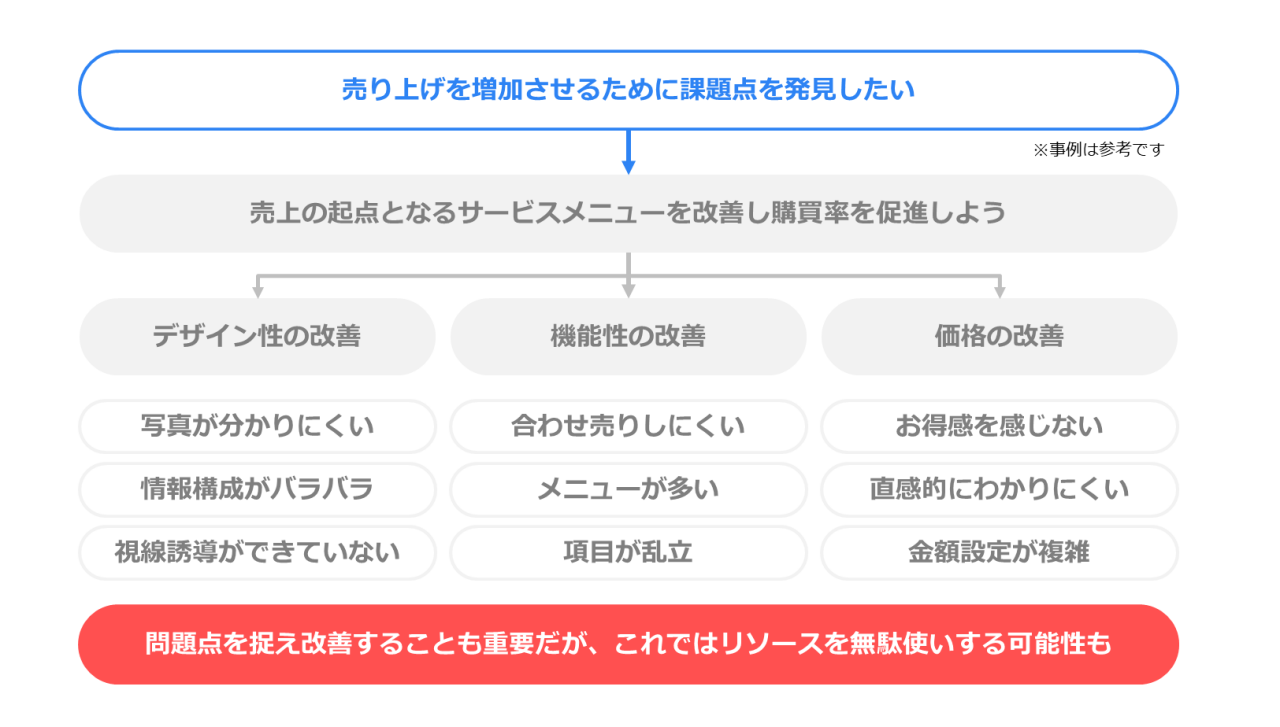 図1：売り上げを増加させるための改善ツリー