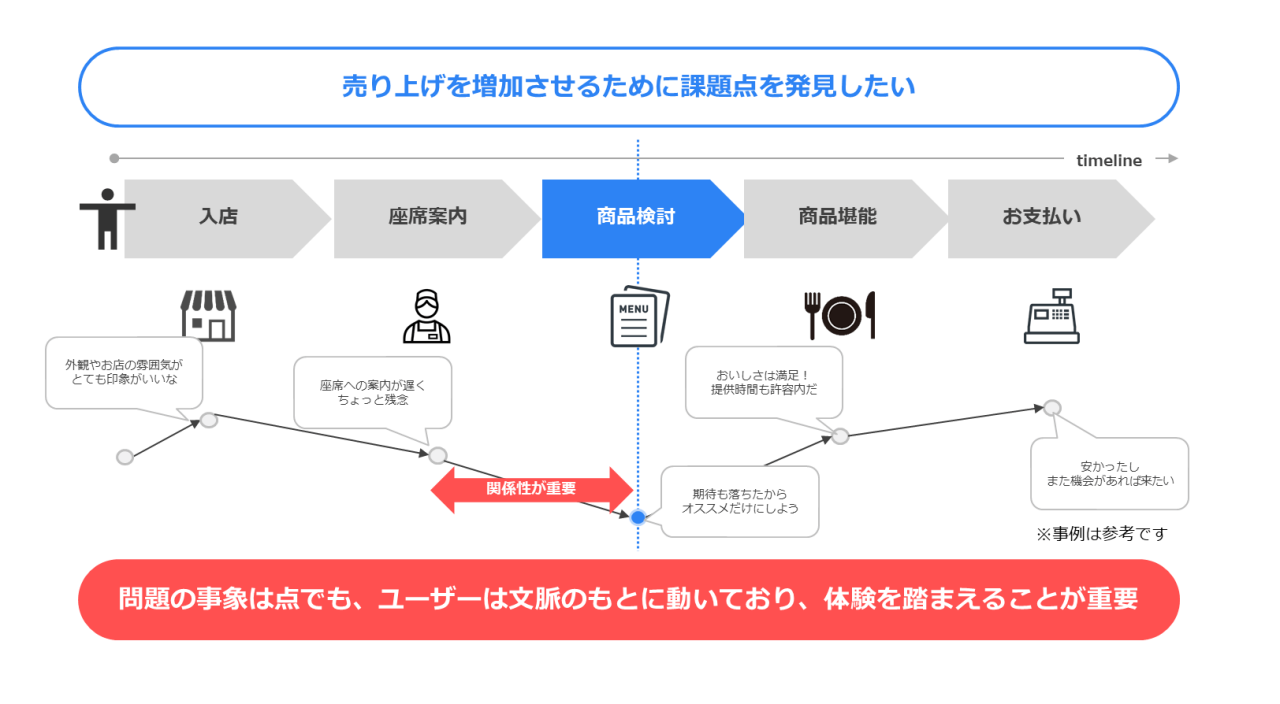 図2：ジャーニーから考える：ユーザーは点ではなく線で動いている