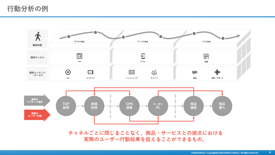 行動分析の例