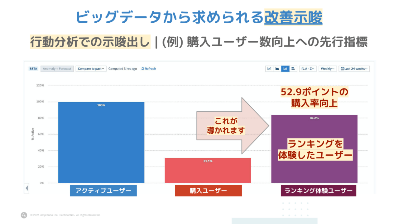 ビッグデータから求められる改善示唆