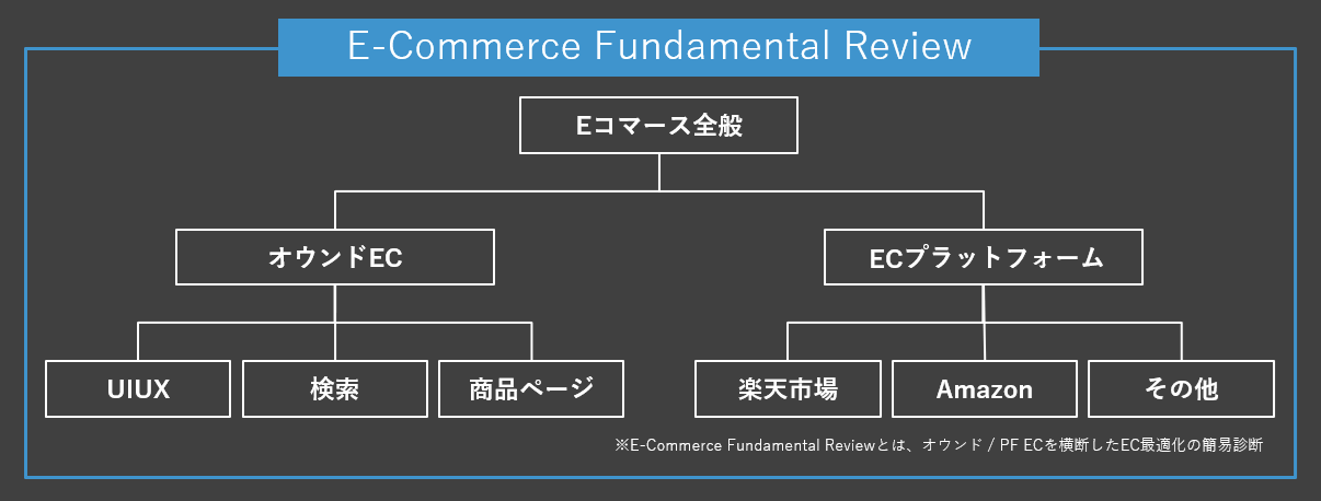 E-Commerce Fundamental Review