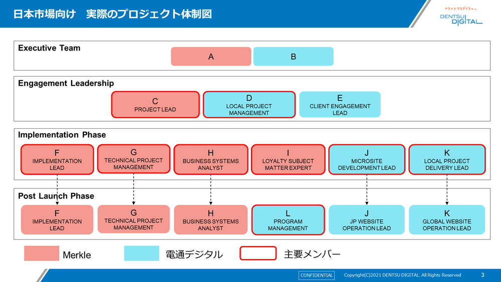 日本市場向け 実際のプロジェクト体制図
