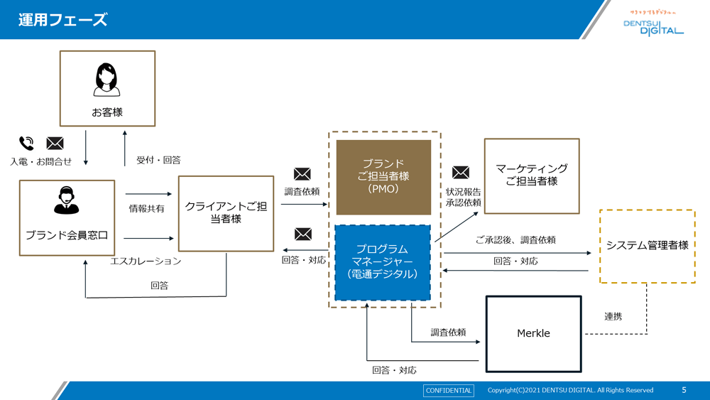 運用フェーズ