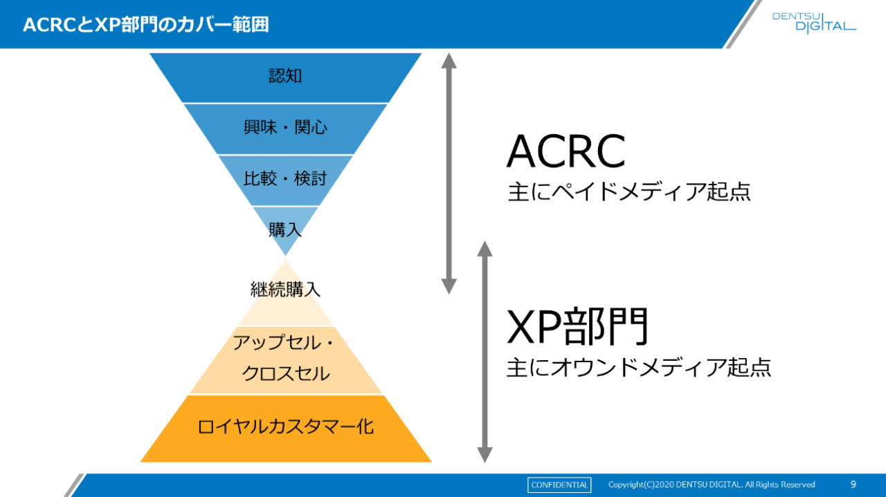 ACRCとXP部門のカバー範囲