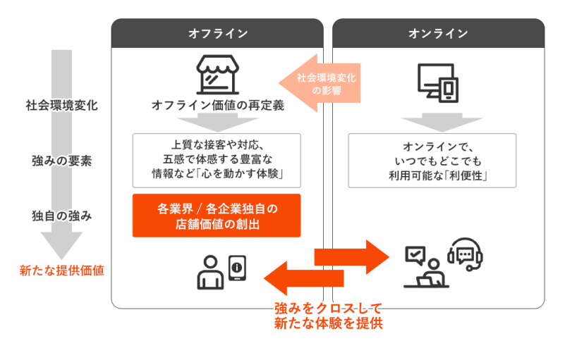 地域コミュニティとの連携強化によるオフラインとオンラインの相乗効果
