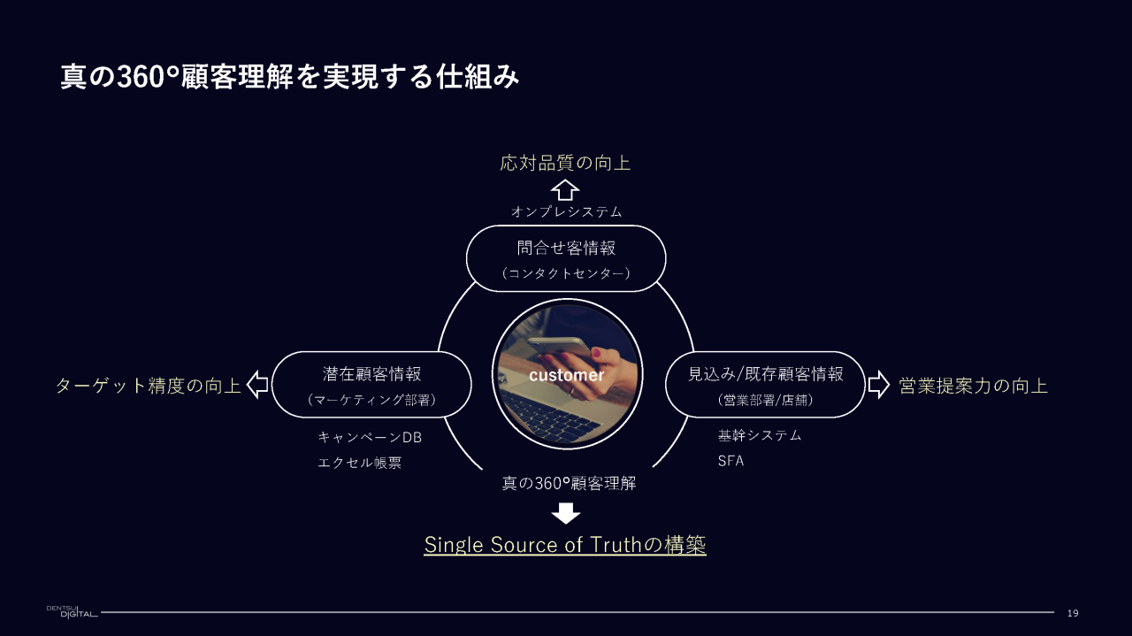 真の360°顧客理解を実現する仕組み