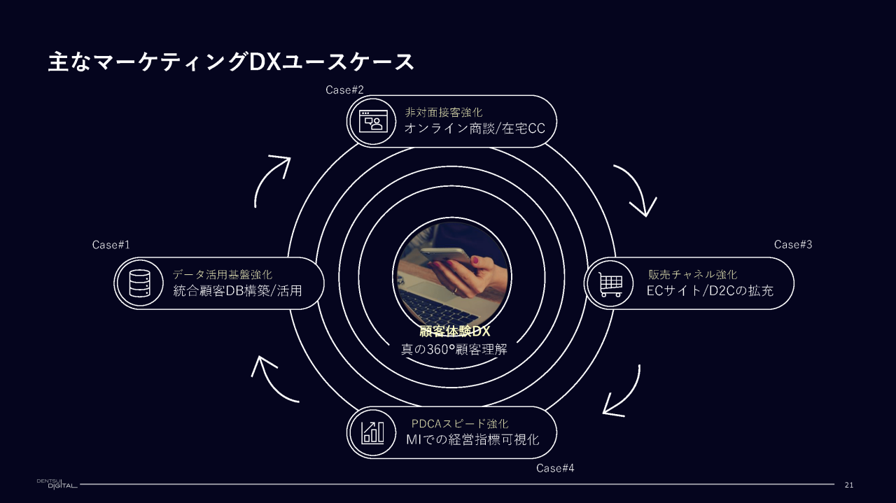 主なマーケティングDXユースケース