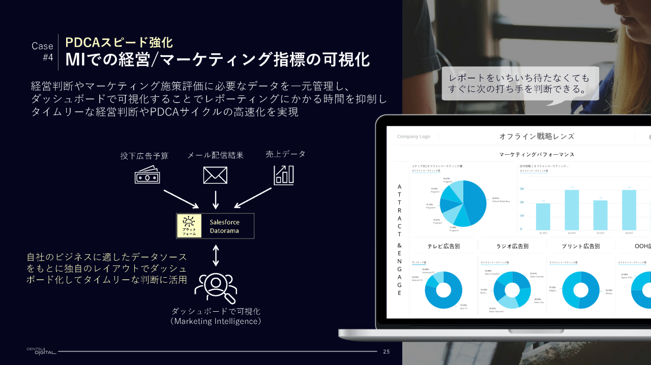 ケース4　PDCAスピード強化　 MIでの経営／マーケティング指標の可視化