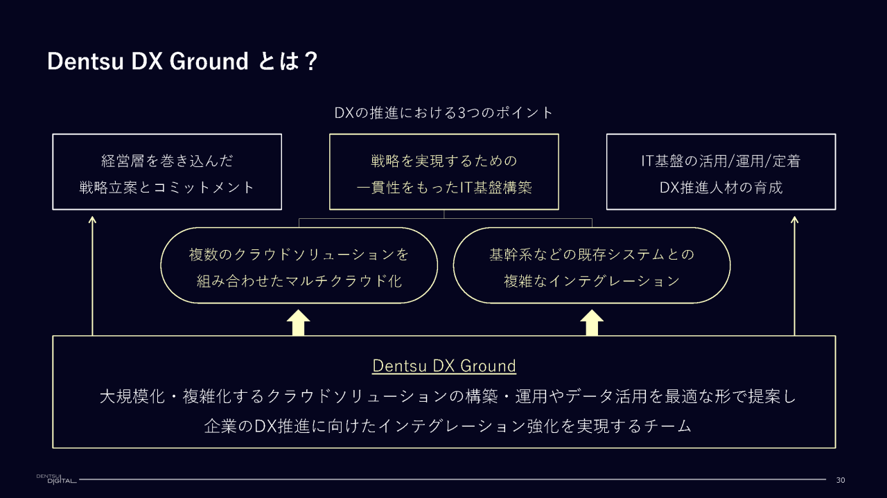 Dentsu DX Groundとは？