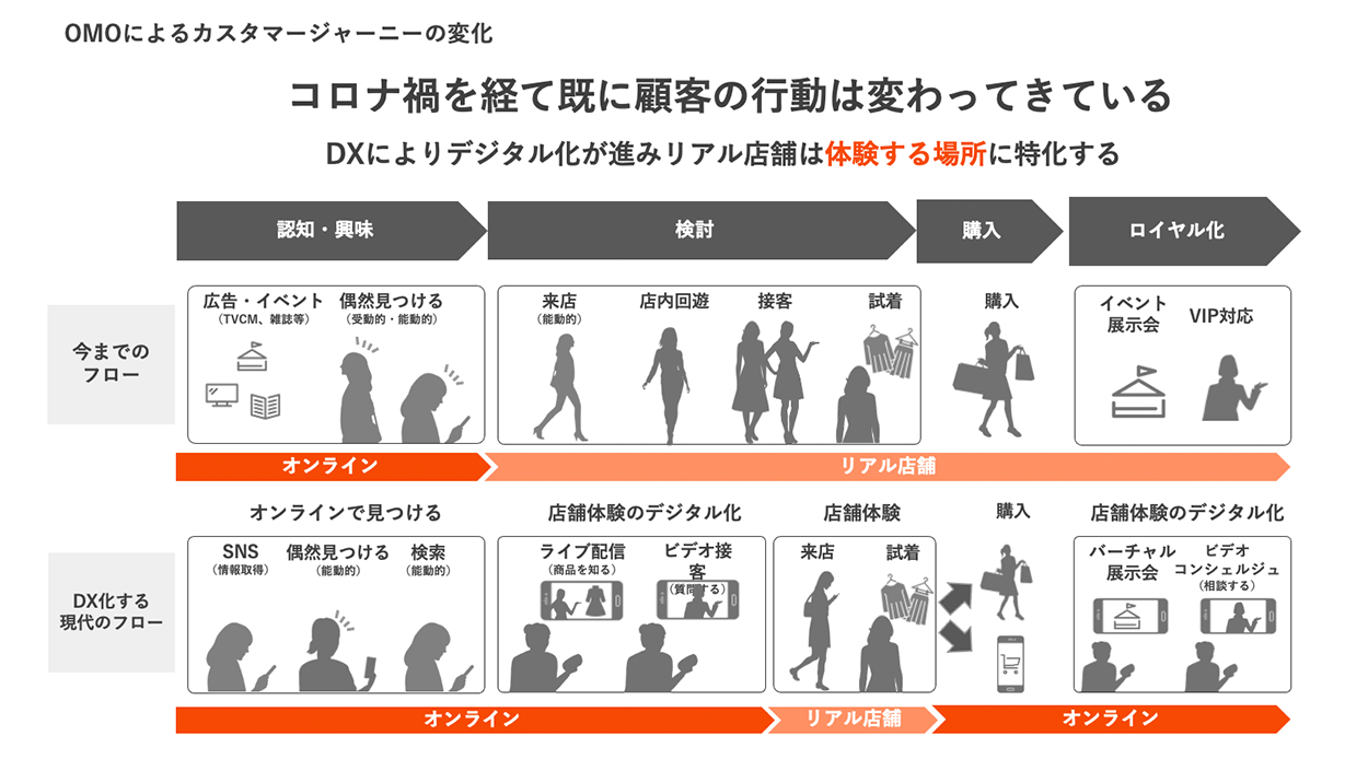 図 - 既に顧客の行動は変わってきている