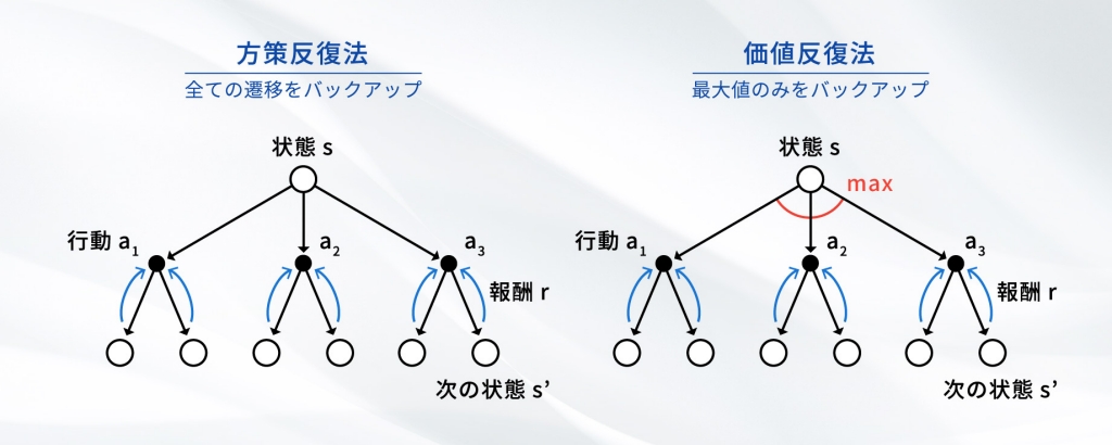 強化学習とは