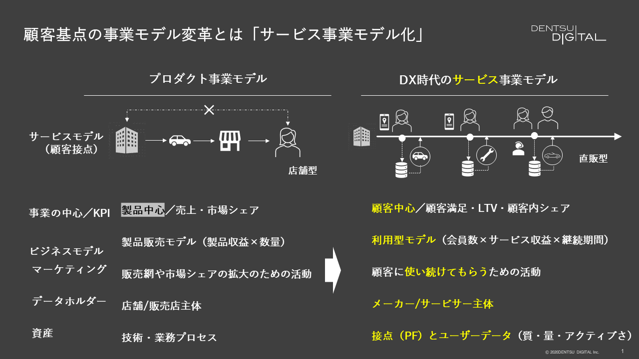 顧客基点の事業モデル変革とは「サービス事業モデル化」