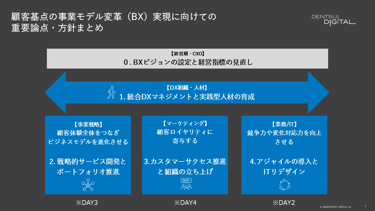 顧客基点の事業モデル変革（BX）実現に向けての重要論点・方針まとめ