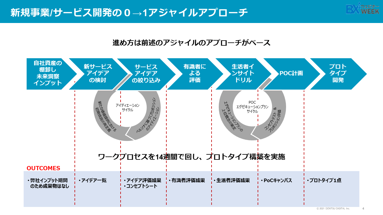 新規事業/サービス開発の0→1アジャイルアプローチ