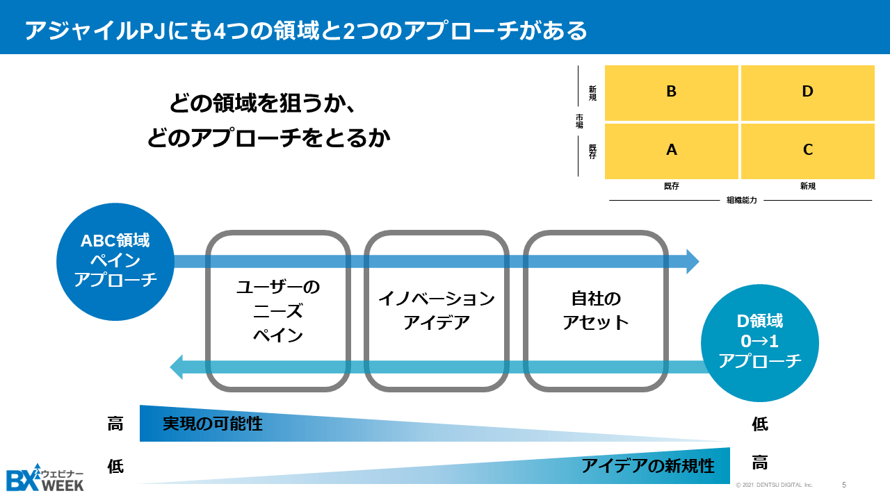 アジャイルプロジェクトにも4つの領域と2つのアプローチがある