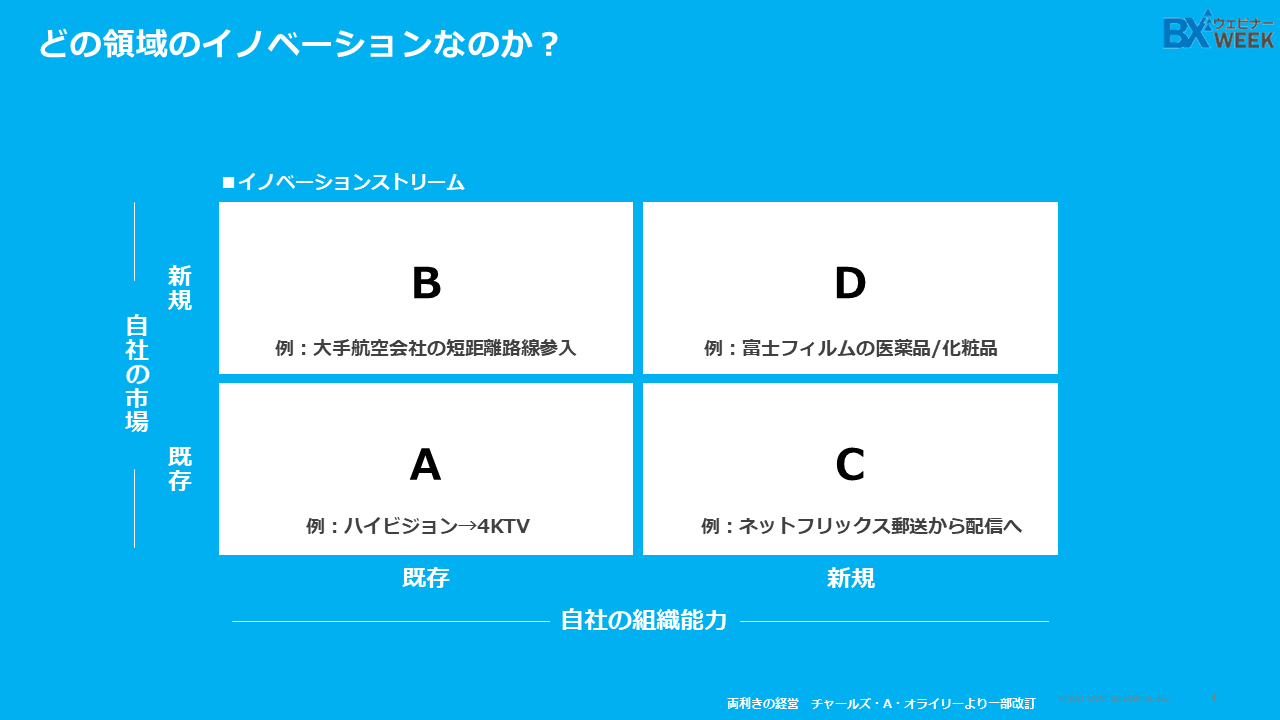 どの領域のイノベーションなのか？