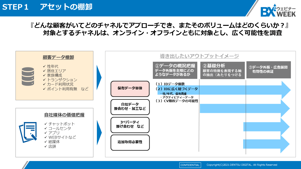 STEP１　アセットの棚卸