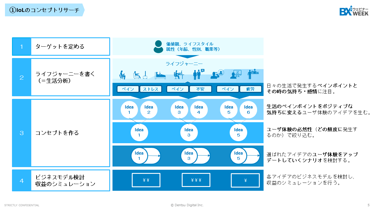 ①IoLのコンセプトリサーチ