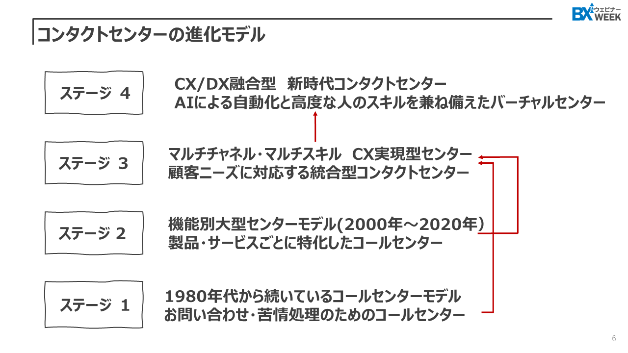 コンタクトセンターの進化モデル