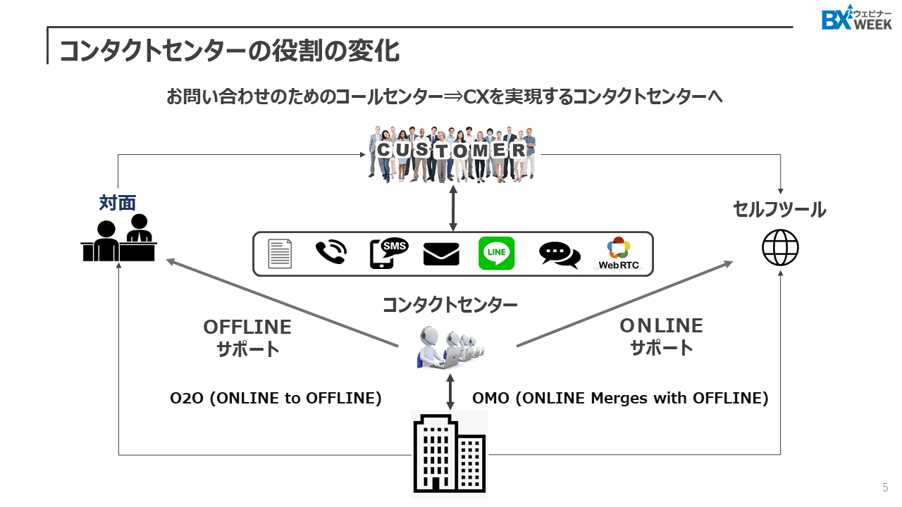 コンタクトセンターの役割の変化