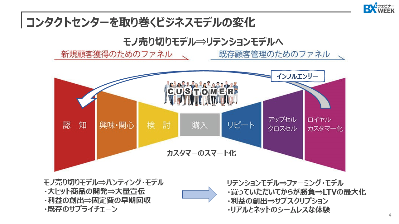 コンタクトセンターを取り巻くビジネスモデルの変化