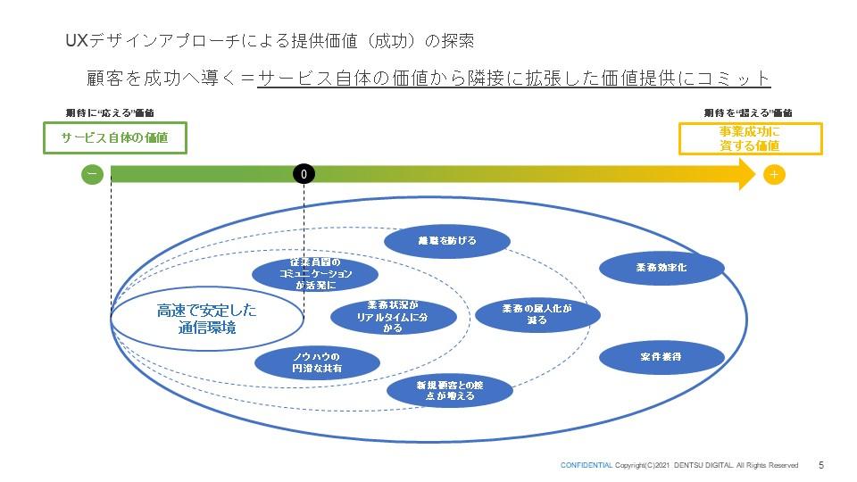 UXデザインアプローチによる提供価値（成功）の探索