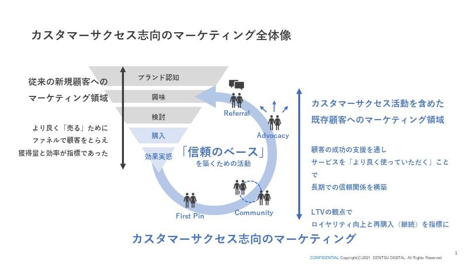 カスタマーサクセス志向のマーケティング全体像