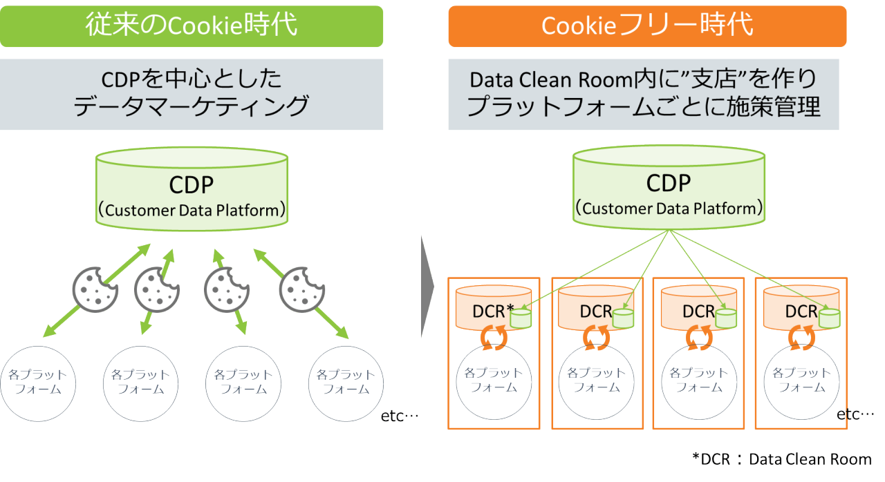 Cookieフリー時代にアップデート