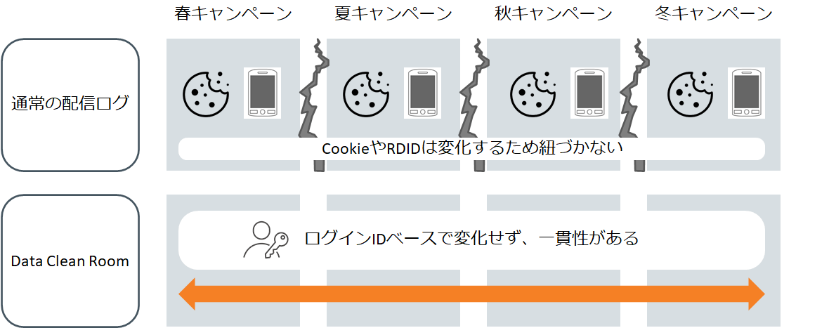 ある程度長期間のデータが蓄積できる