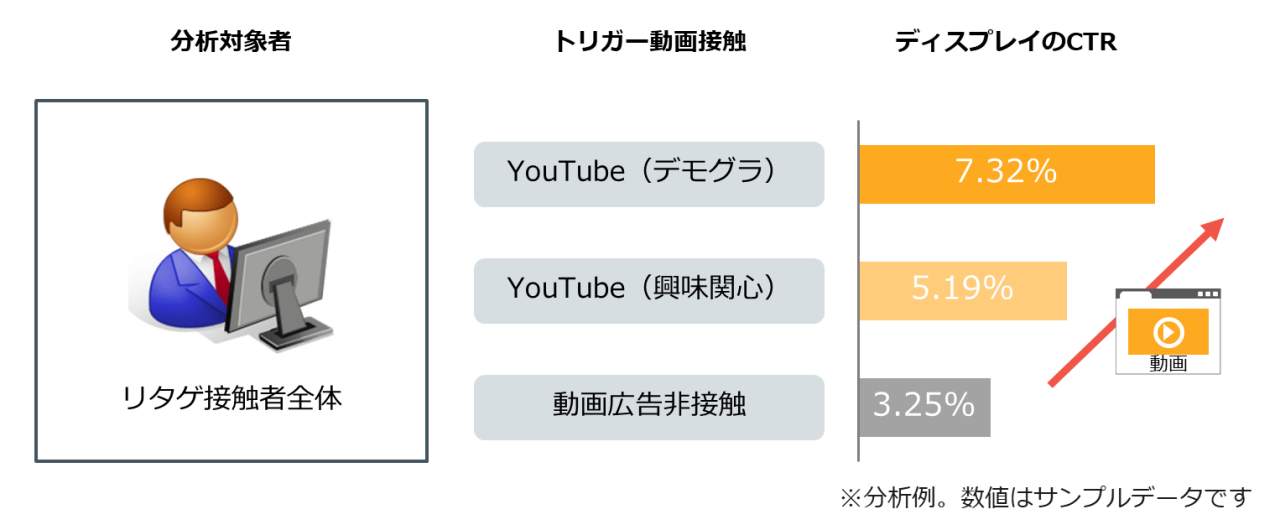 非コンバージョンユーザーも分析できるTrigger to Action Assist