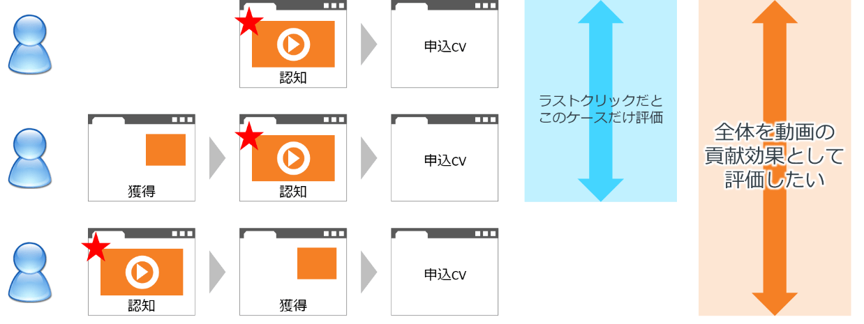 動画広告の効果測定に関する課題