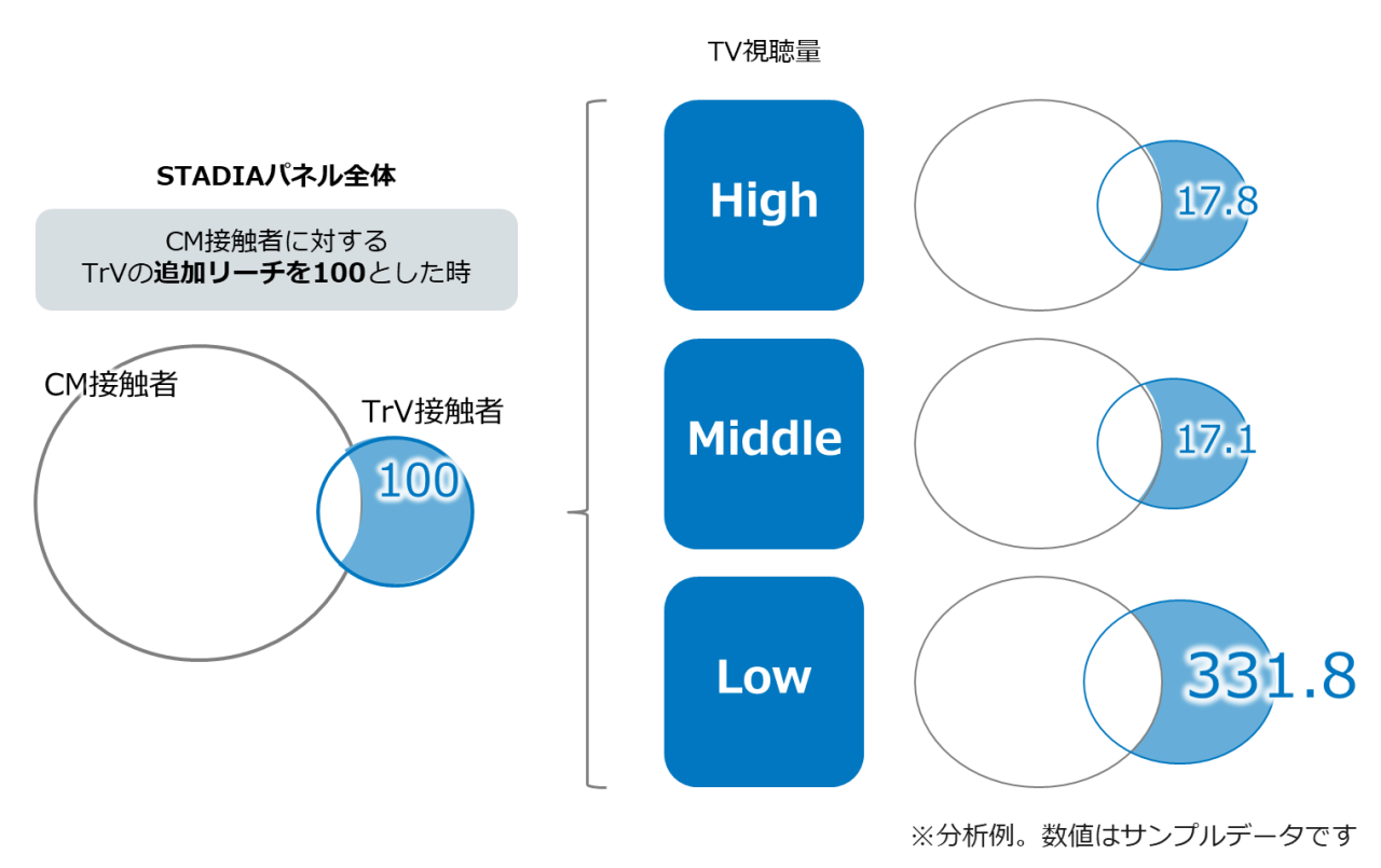 追加リーチの分析