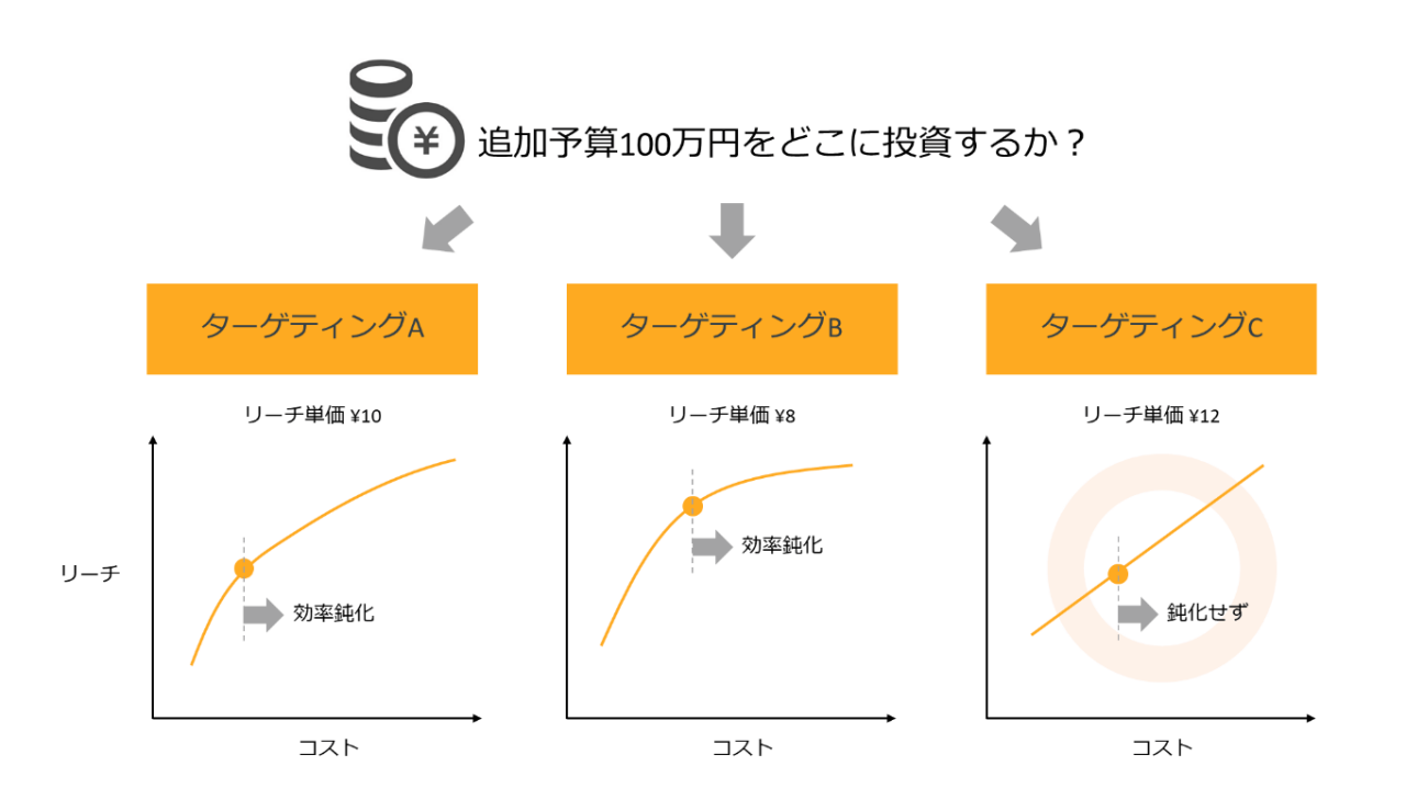 追加予算100万円をどこに投資するか？