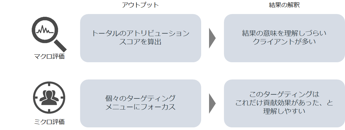 "Trigger媒体"を起点とした評価