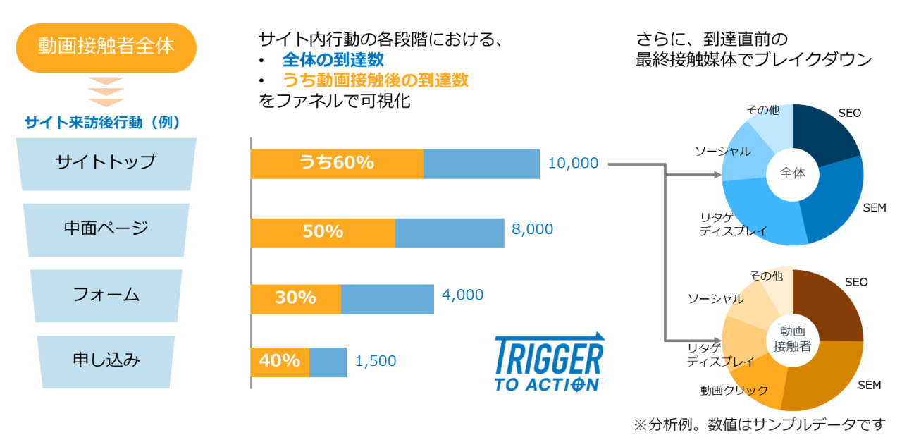 動画の貢献効果を定量的に把握できるTrigger to Action