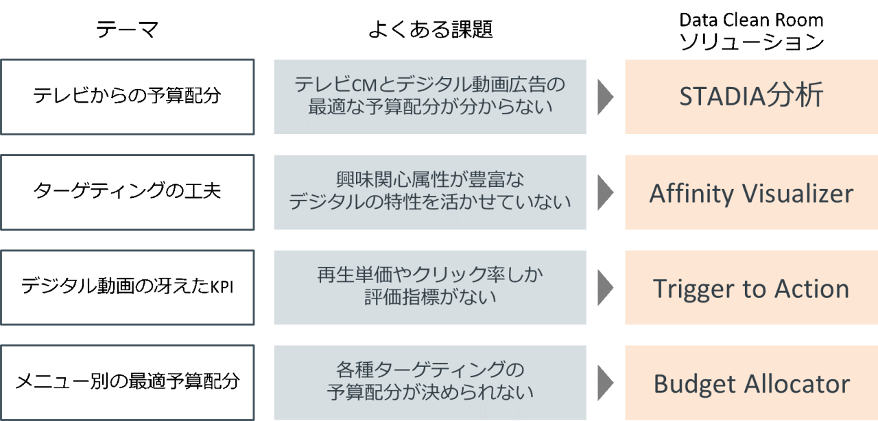 Data Clean Room基盤を活用することで解決する課題の一覧