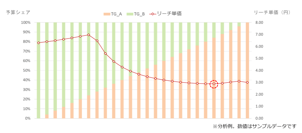 ターゲティングAとターゲティングBへの予算配分