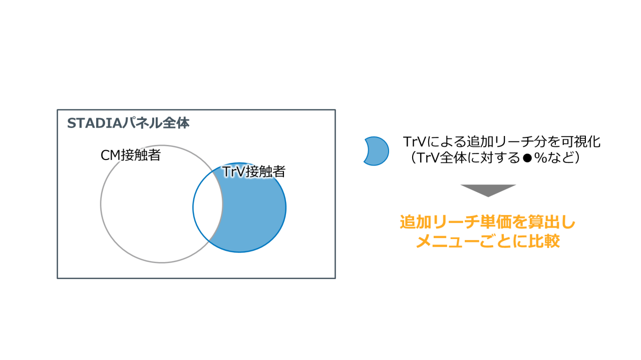 重複リーチの分析