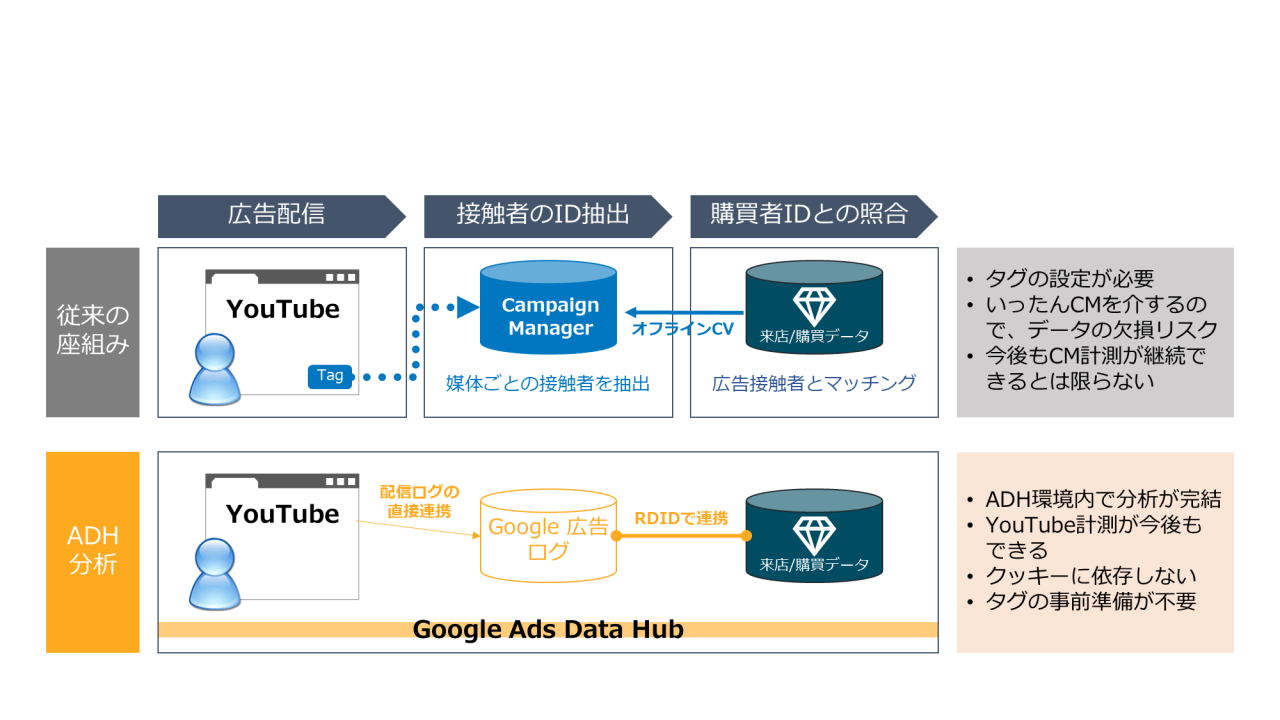 なぜData Clean Room環境で分析するのか