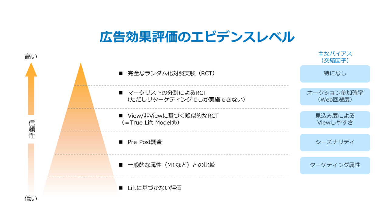 広告効果評価のエビデンスレベル