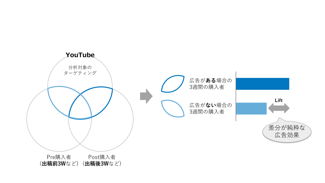 より精度の高いPre/Post分析のための工夫