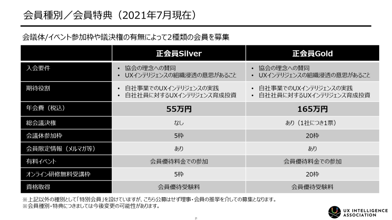 会員種別/会員特典（2021年7月現在）