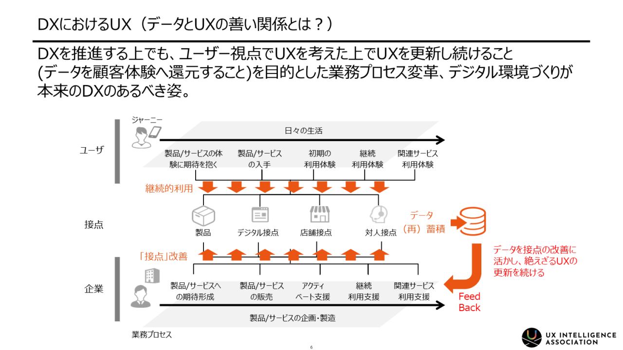 DXにおけるUX（データとUXの善い関係とは？）