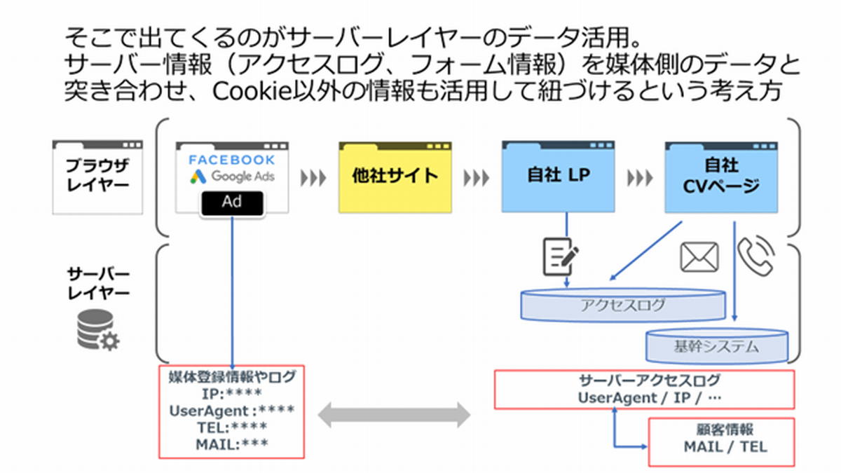 そこで出てくるのがサーバーレイヤーのデータ活用。サーバー情報（アクセスログ、フォーム情報）を媒体側のデータと突き合わせ、Cookie以外の情報も活用して紐づけるという考え方