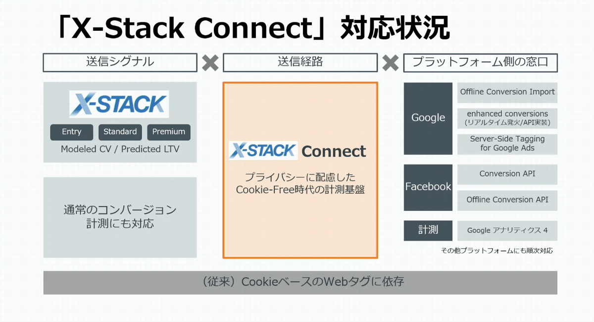 「X-Stack Connect」対応状況